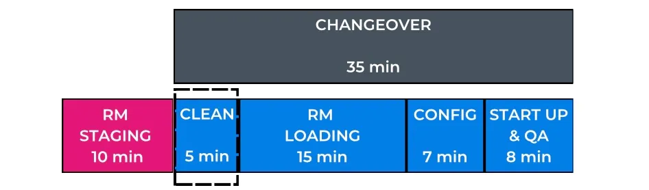 SMED Step 4.1