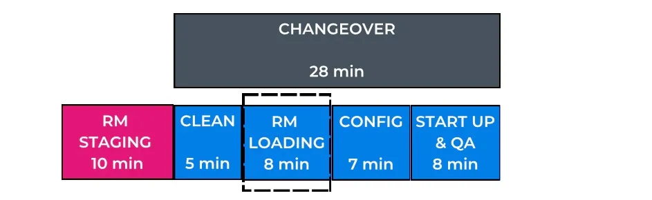 SMED Step 4.2