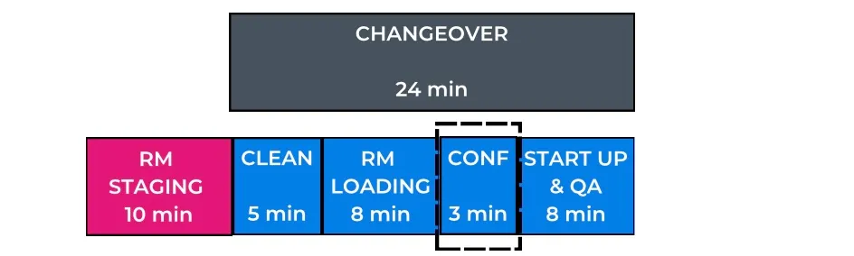 SMED Step 4.3