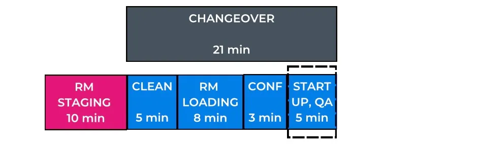 SMED Step 4.4