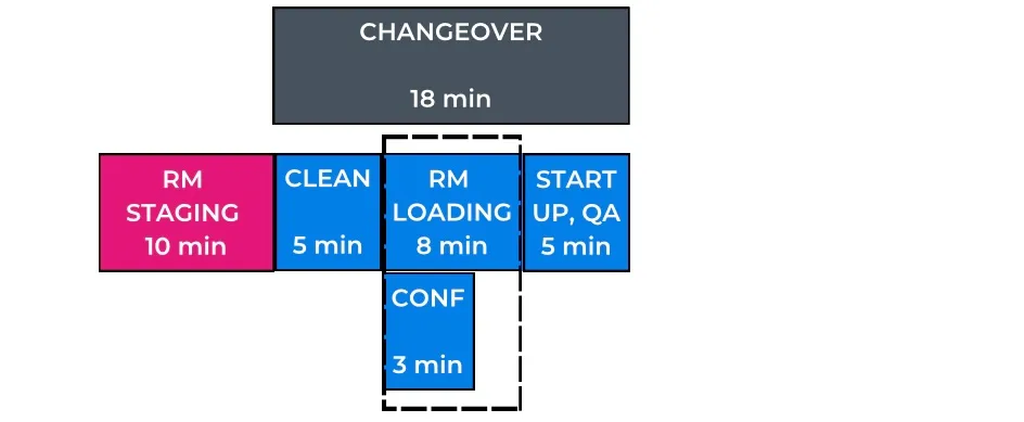 SMED Step 4.5