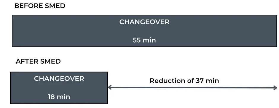 SMED Step