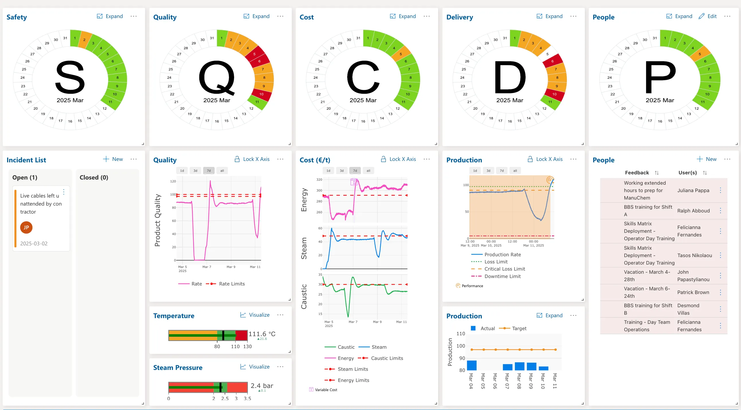 The Operations Meeting Digital Board in the Cyzag platform gives supervisors instant plant visibility