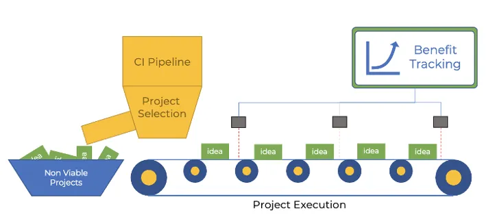 The 3rd Element of Sustainable Continuous Improvement: Scale, illustrated by the process of managing a Continuous Improvement Pipeline—from project selection and execution to benefit tracking