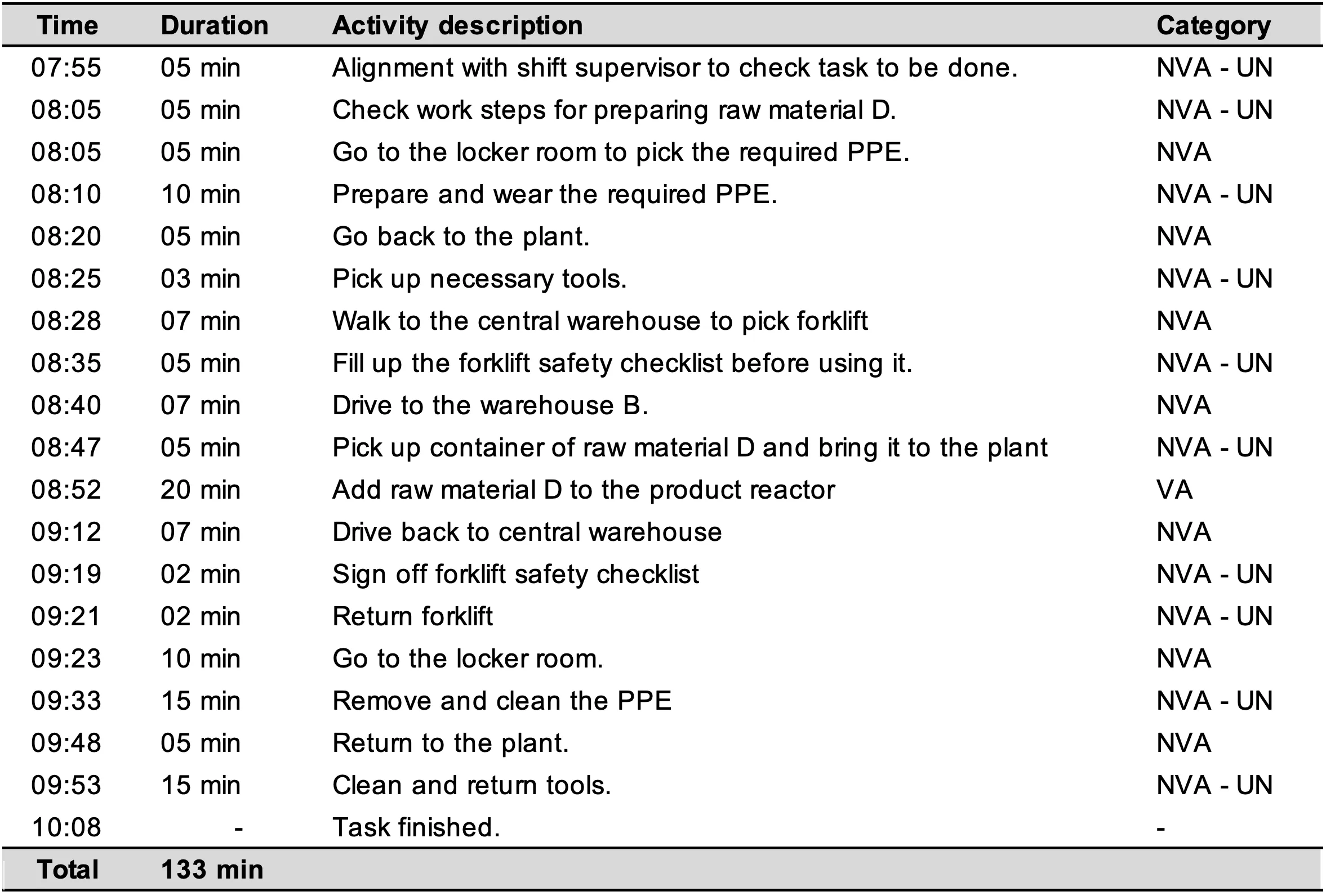 A table of DILO analysis for jobs performed in the field