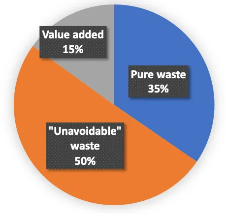Chart of the categorisation of field activities (value-added and waste)