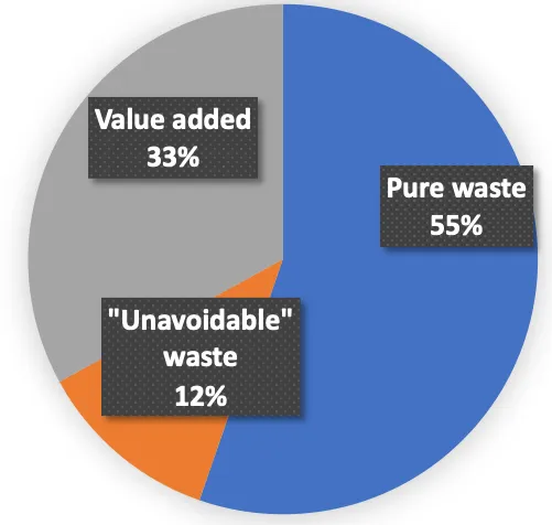 Categorisation of the administrative activities (value-added and waste).