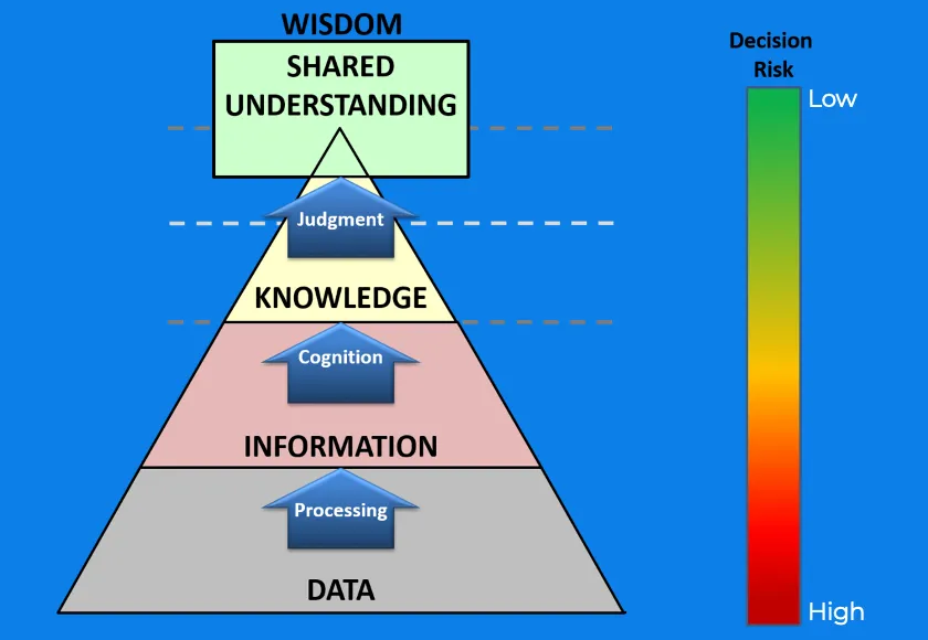 The Knowledge Pyramid. It involves the transfer of data, information, knowledge, and shared understanding.