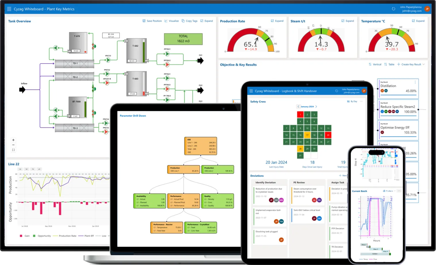 The versatility of Cyzag platform to manage OEE.