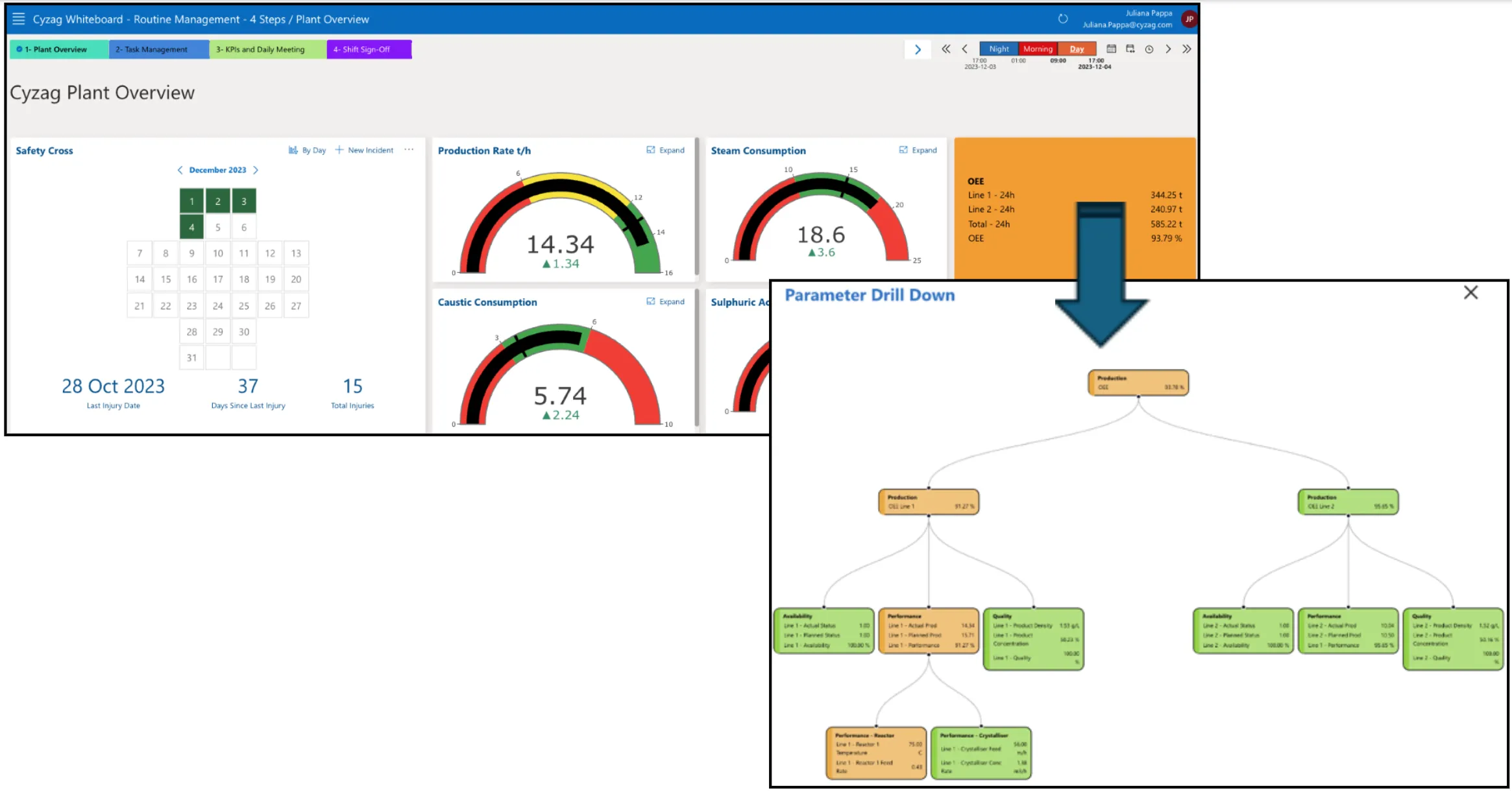 A typical Cyzag Plant Overview board with custom widgets. There's an arrow pointing from OEE to a parameter drill down which is highlighted in amber, illustrating colour coding being used.