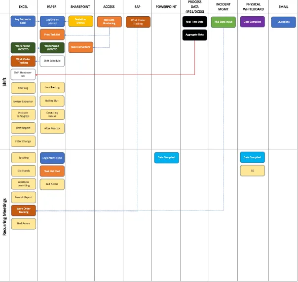 BEFORE EXAMPLE: Data silos and manual data flows hinder efficient operations.