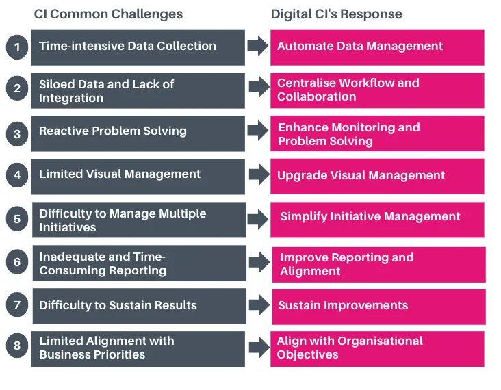 The top 8 common continuous improvement (CI) challenges vs the digital tool solutions