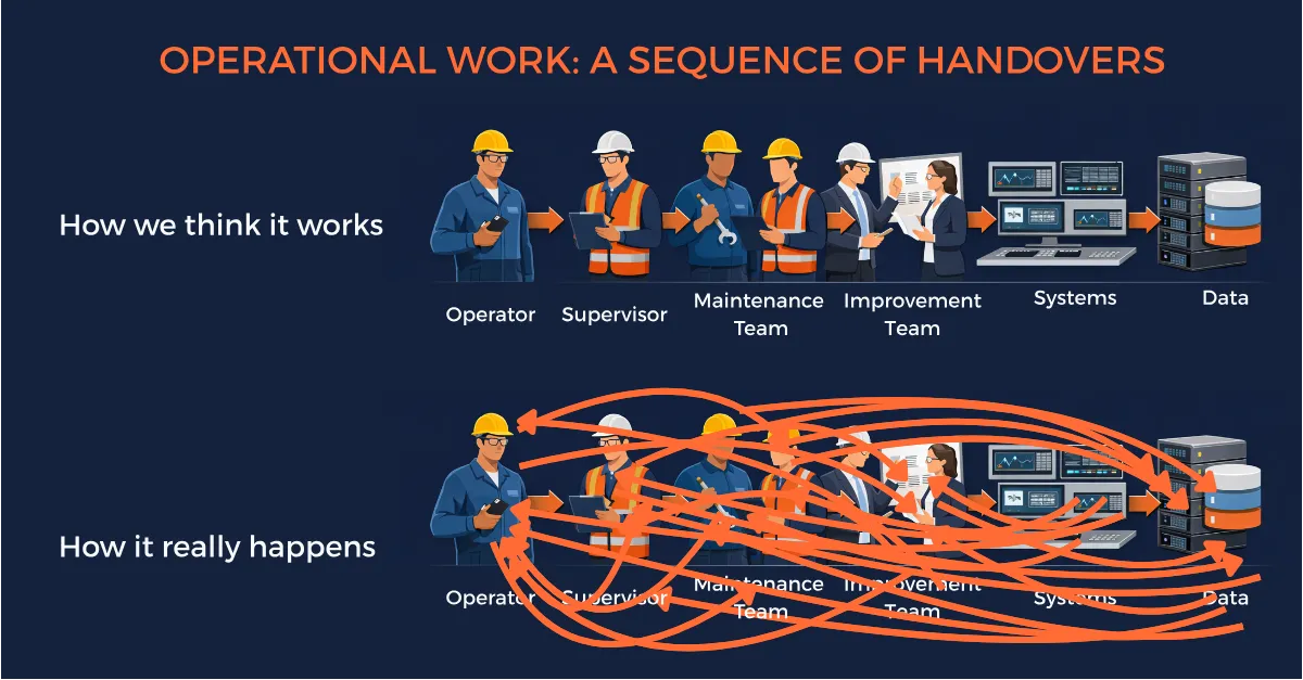 Understanding the Handovers happening during Operational Work help to understand Why Problems Keep Coming Back in Manufacturing and Terminal Operations