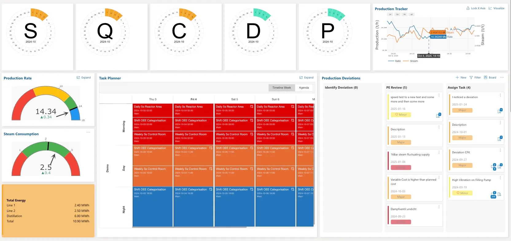 Cyzag Real-Time Shift Performance Report.