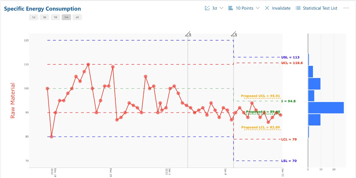 Control Chart for Energy Consumption to identify Process Variations in the Cyzag platform.