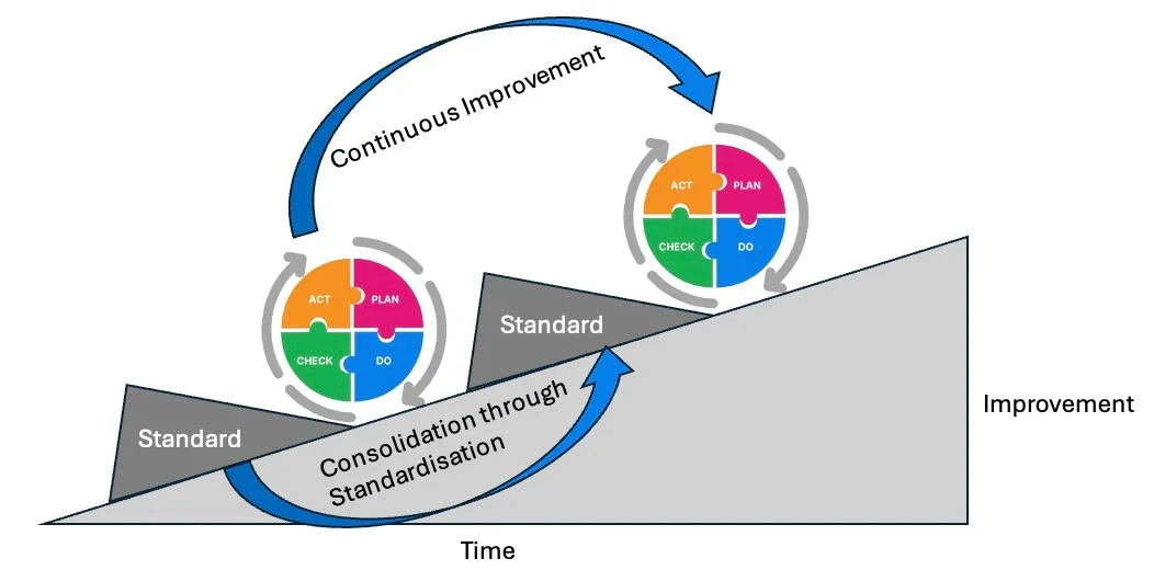 Standardised Work, PDCA and Continuous Improvement are interdependet.