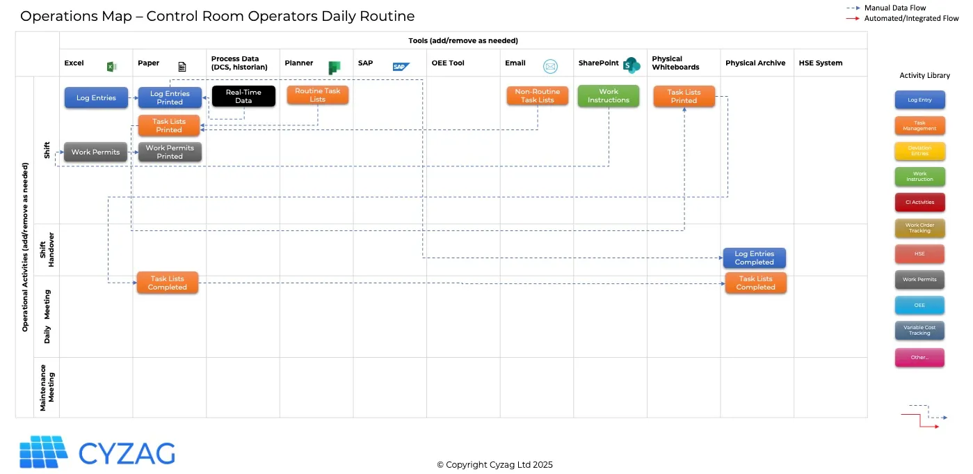 The Fifth Step to Build the Operations Map: Trace Data Flows