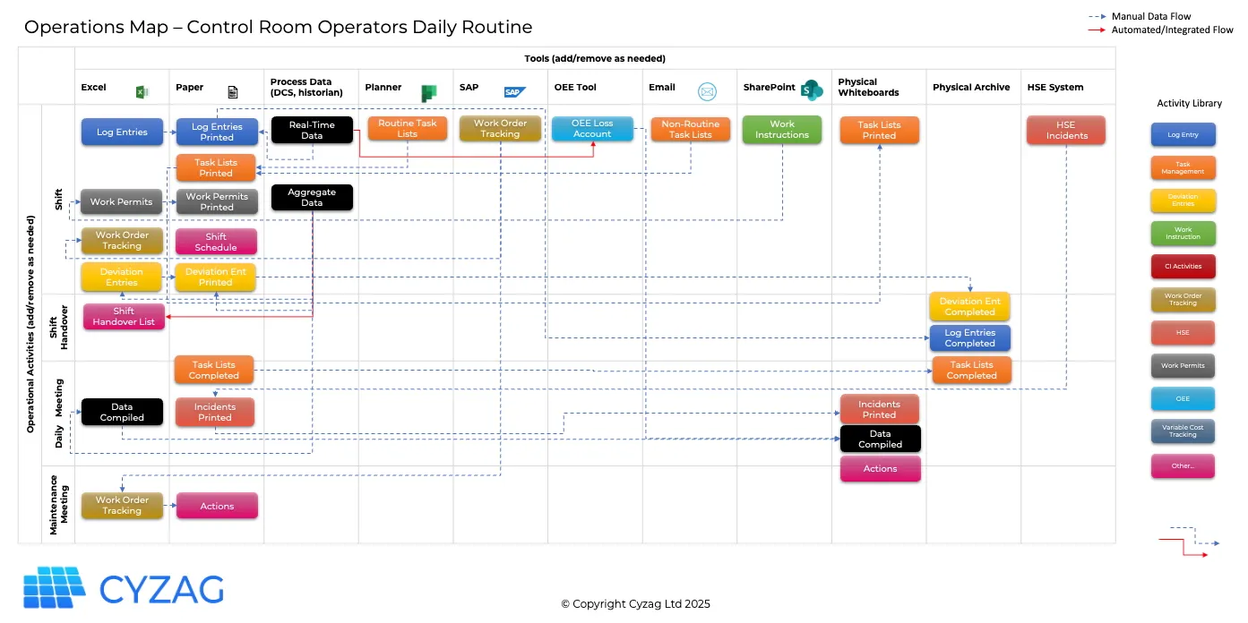 The Last Step to Build the Operations Map: Complete all Activities + Data Flows