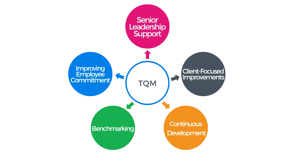 TQM Principles