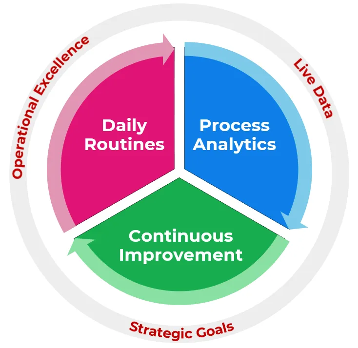 Cyzag is a digital tool that boosts continuous improvement by integrating daily routines, process analytics and continuous improvement.