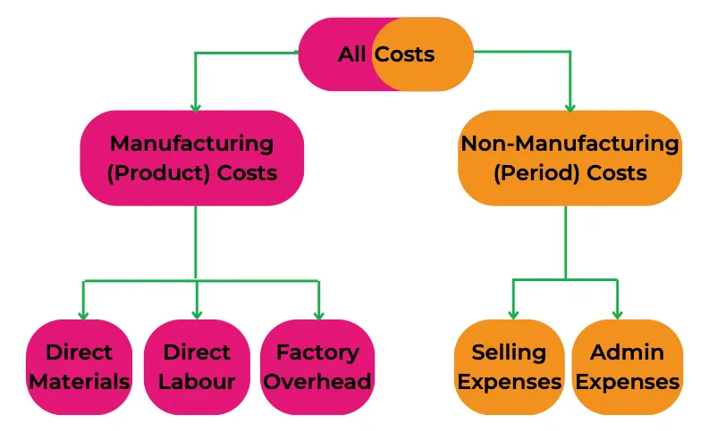 Total Cost and Manufacturing Costs