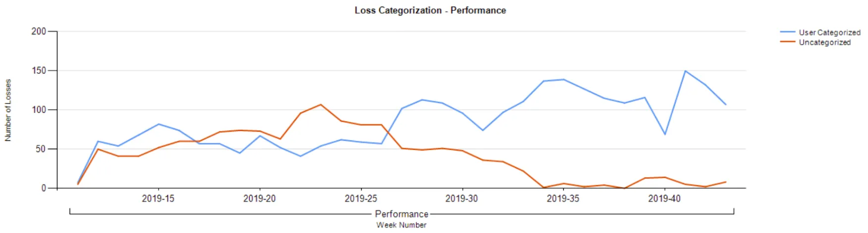 Operator engagement using Cyzag solution for loss categorisation and OEE is four times higher compared to legacy systems