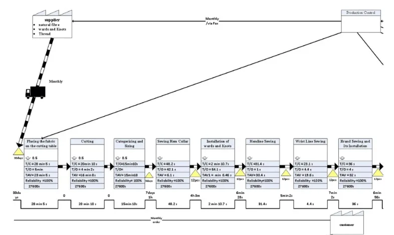 Part of a Value Stream Mapping for Industry.