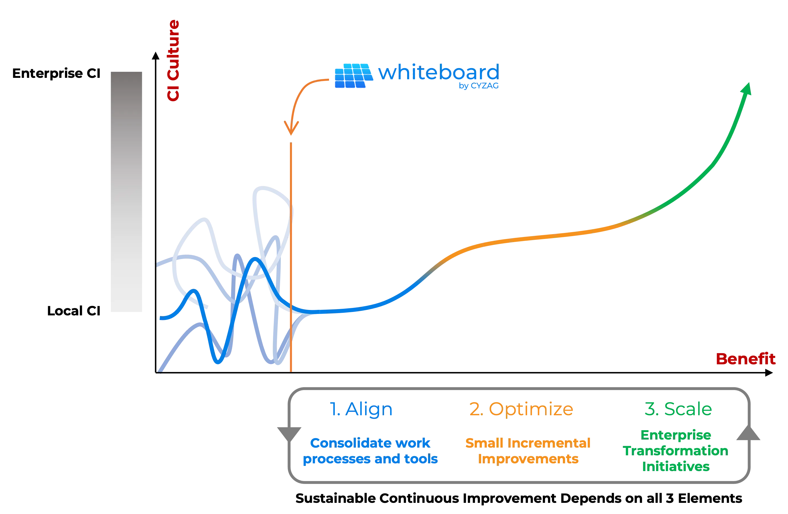 The three key elements to sustainable continuous improvement: Align, Optimise and Scale