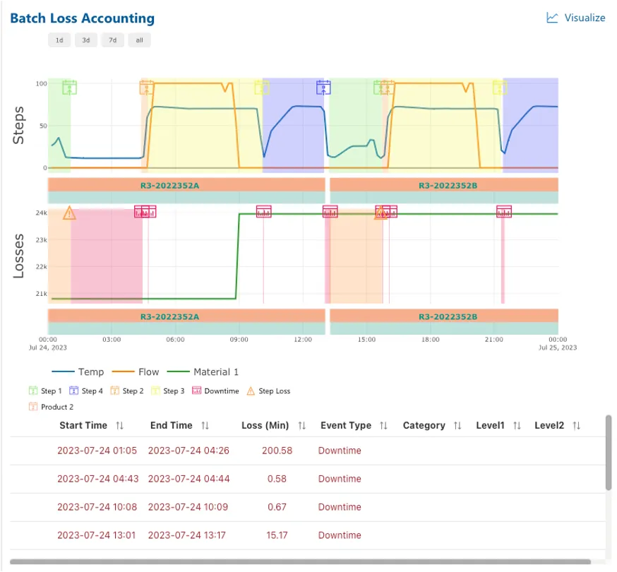 Build engagement by ensuring transparency and easy access to data, process analysis and operational processes in one platform.