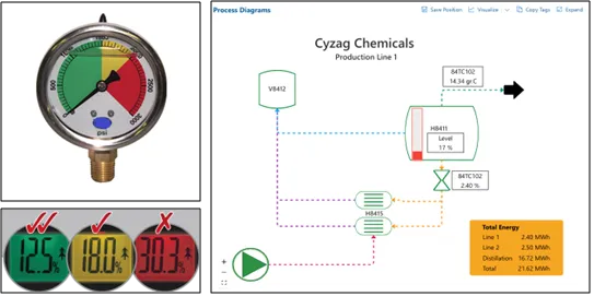A typical gauge that uses colour references to indicate safety, warning, and critical levels on the left. On the right process diagram in the Cyzag platform showing information quickly.