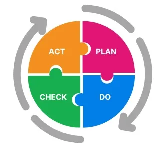 Pdca cycle image