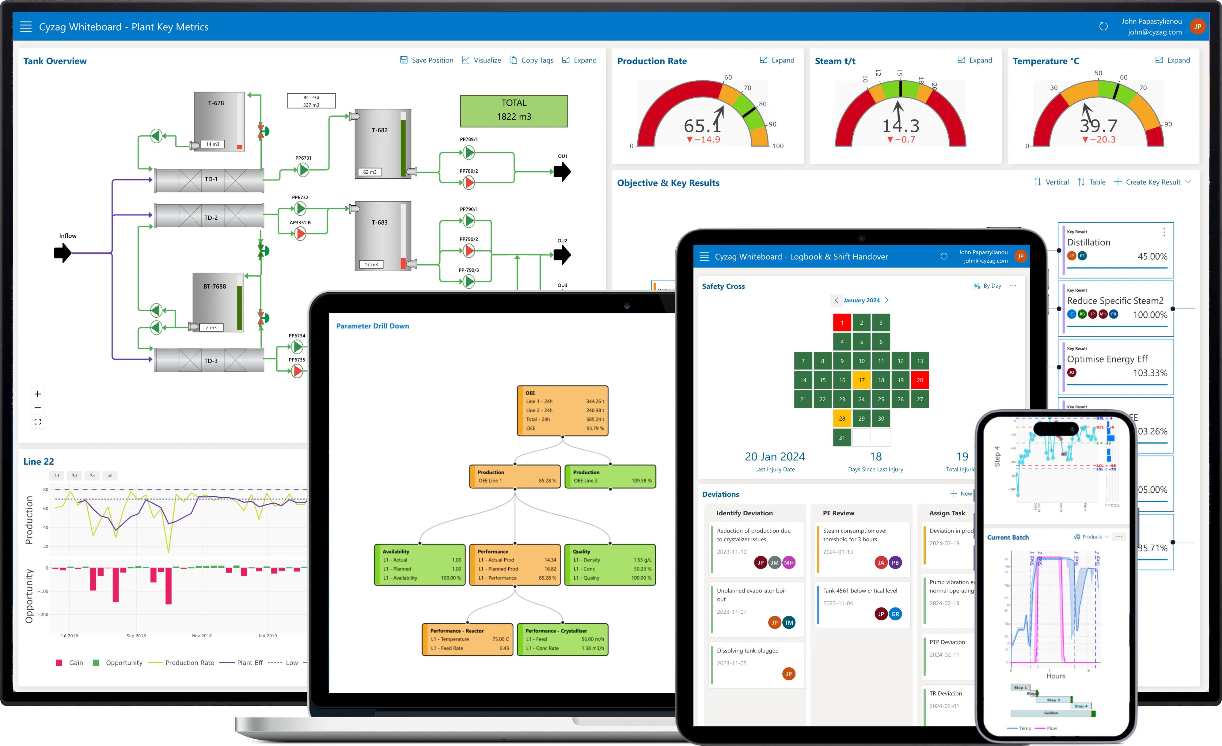 Cyzag on a desktop, laptop, tablet and phone: plant key metrics, a parameter drill-down, the shift logbook with the safety cross, and a live trend