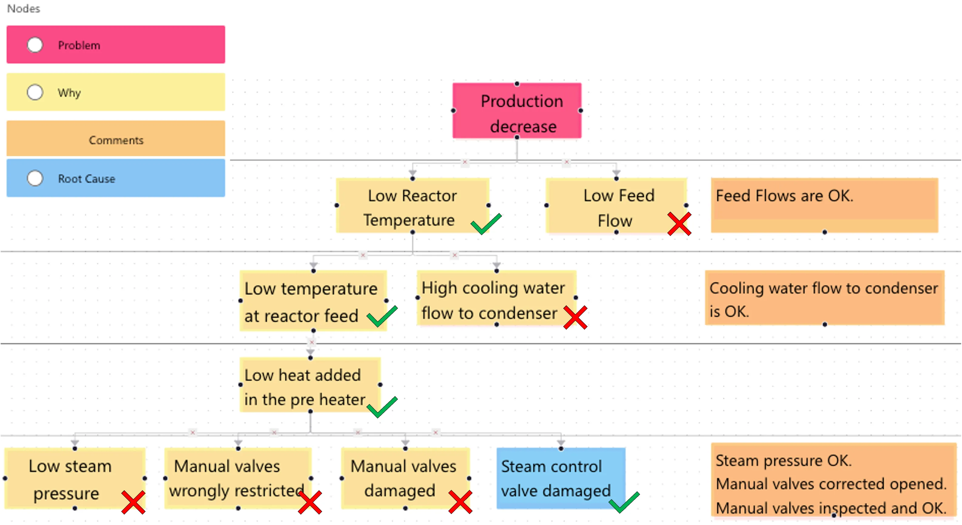 The reason tree to understand the production decrease within the Cyzag platform.