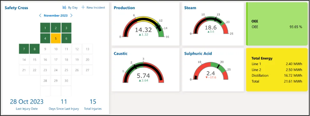 A whiteboard built to measure KPI's on the Cyzag platform