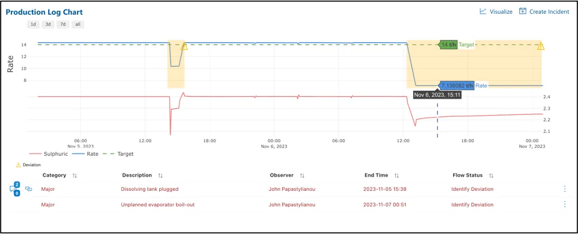 Production log chart on the Cyzag platform