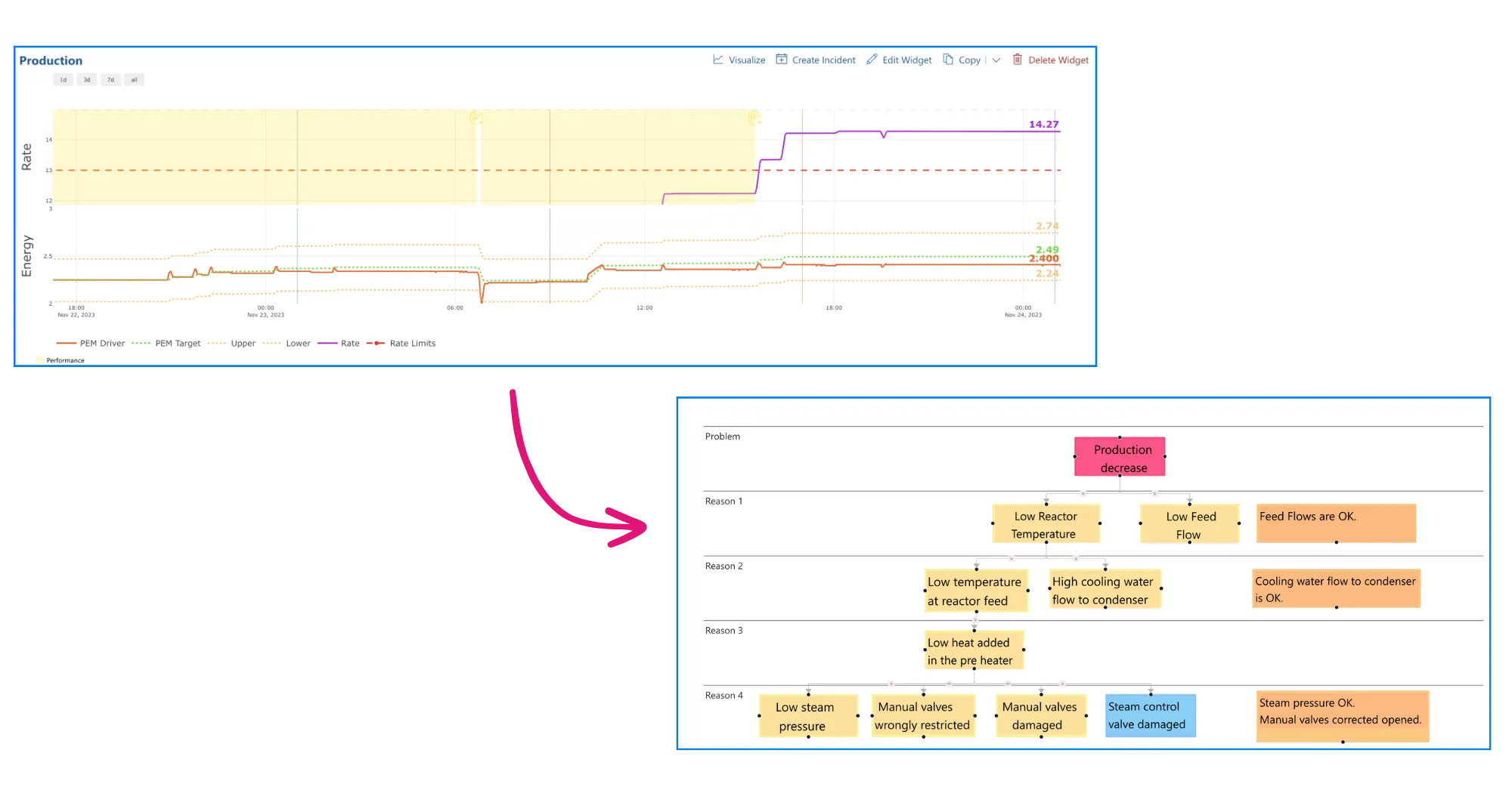 Root cause problem solving with live data and embedded RCA tools e.g. our graphical intuitive drag and drop 5 whys.