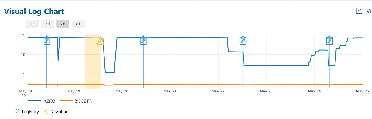 Visual log charts within the Cyzag platform.